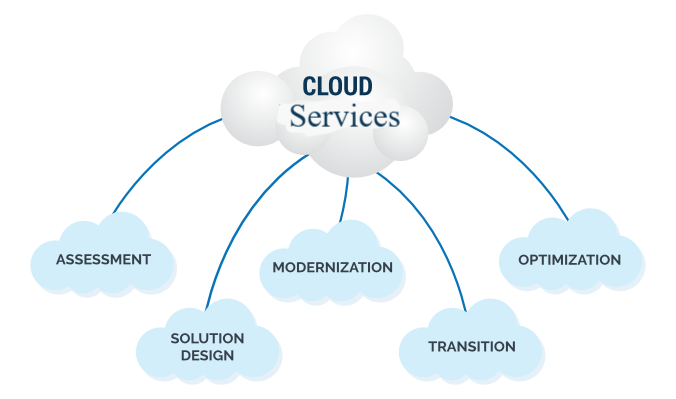 Cloud services